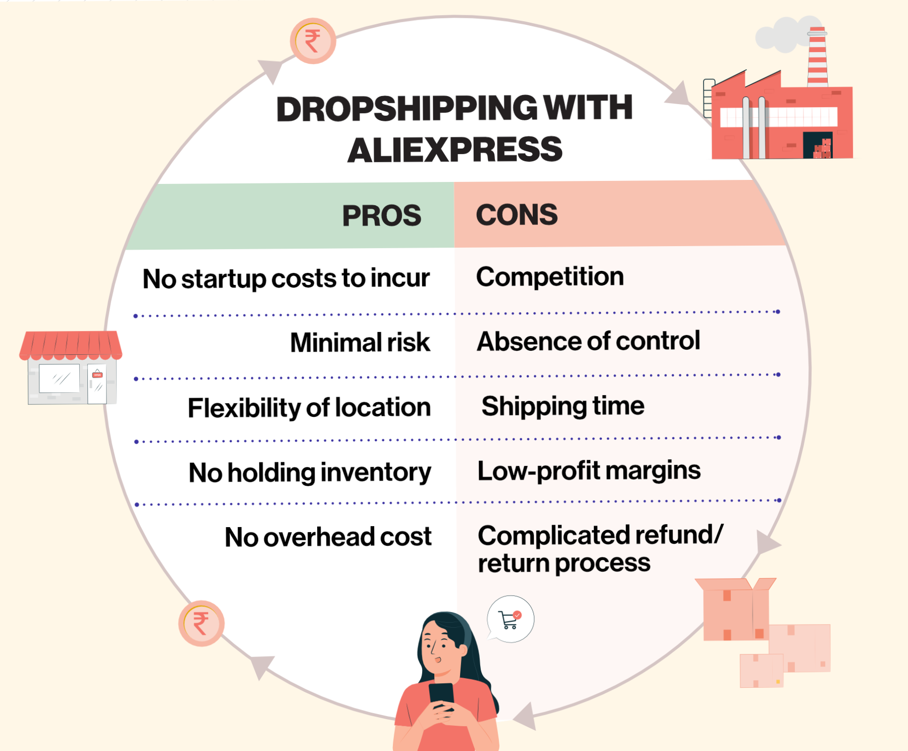 Преимущества и недостатки модели дропшиппинга с AliExpress